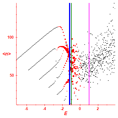 Peres lattice <N>